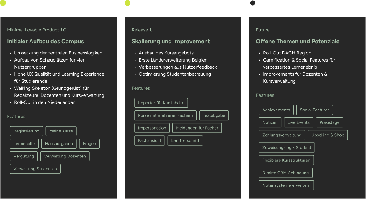 Dreispaltige Roadmap auf dunklem Hintergrund mit grünen Akzenten. Spalten zeigen Projektphasen und Aufgaben auf Deutsch.
